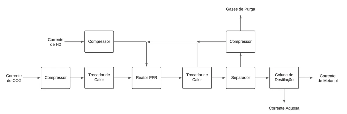 Diagrama em blocos do processo de hidrogenação de CO2 a metanol, com compressores, trocadores de calor, reator PFR, separador e coluna de destilação